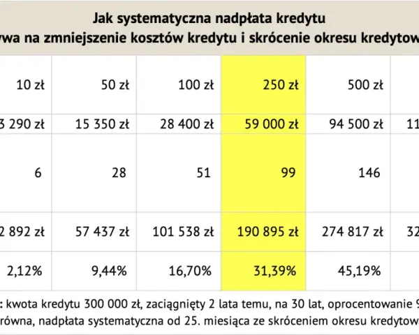 Tabela pokazuje, na ile lat można wziąć kredyt hipoteczny, gdy nadpłacamy go systematycznie.