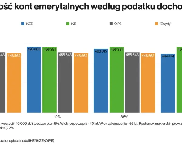 Porównanie efektywności kont emerytalnych w Polsce: IKE, IKZE i OIPE. Najwyższe wyniki osiąga IKZE przy 32% podatku.