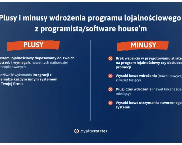 Plusy i minusy wdrożenia programu lojalnościowego. Zalety: dopasowany system, integracja. Wady: brak wsparcia, wysoki koszt i czas wdrożenia.