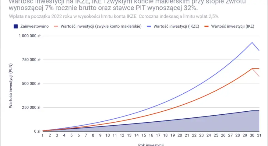 Wykres pokazuje, co to IKZE i IKE. Porównuje wartość inwestycji na tych kontach z zwykłym kontem maklerskim, pokazując wzrost kapitału przez 31 lat.