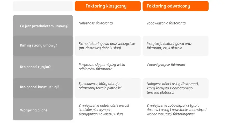 Porównanie faktoringu klasycznego i faktoringu odwrotnego: kto jest stroną, co jest przedmiotem umowy i kto ponosi ryzyko.