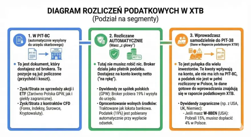 Diagram rozliczeń podatkowych w XTB: 1. PIT-8C od brokera, 2. Rozliczenia automatyczne (dywidendy, odsetki), 3. Samodzielne rozliczenie PIT-38 (pułapka dla inwestorów). Jak inwestować? Sprawdź!