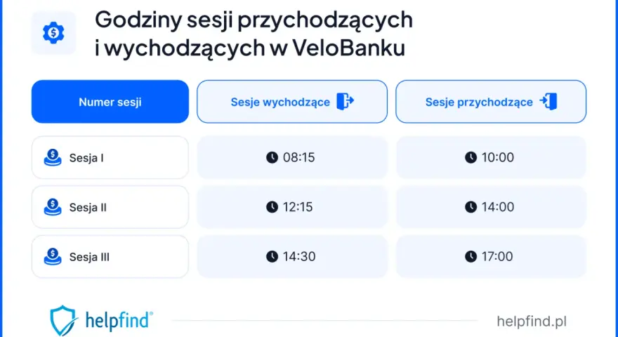 Godziny sesji przychodzących i wychodzących w VeloBanku: Sesja I o 08:15, Sesja II o 12:15, Sesja III o 14:30. Sesje przychodzące: 10:00, 14:00, 17:00.