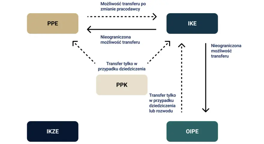 Schemat możliwości wypłata transferowa między PPE, PPK, IKE, IKZE i OIPE.