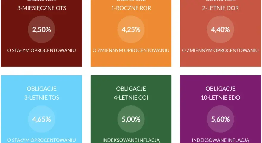Sześć rodzajów obligacji: 3-miesięczne OTS (2,50%), 1-roczne ROR (4,25%), 2-letnie DOR (4,40%), 3-letnie TOS (4,65%), 4-letnie COI (5,00%) i 10-letnie EDO (5,60%). Rachunek rejestrowy.