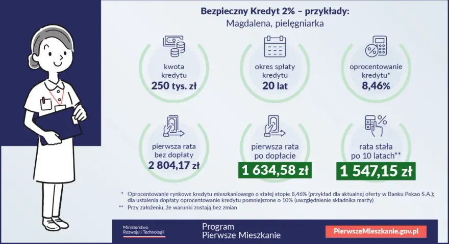 Ilustracja przedstawia pielęgniarkę Magdalenę, która rozważa bezpieczny kredyt hipoteczny 2%. Pokazano kwotę kredytu, okres spłaty, oprocentowanie i raty.