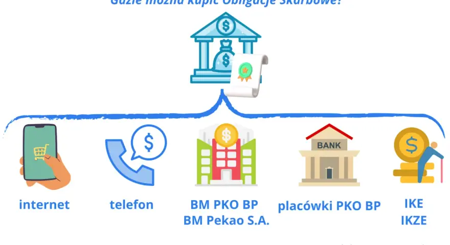 Gdzie kupić obligacje skarbowe? Przez internet, telefon, w placówkach bankowych lub przez IKE/IKZE.