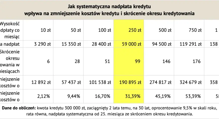 Tabela pokazuje, na ile lat można wziąć kredyt hipoteczny, gdy nadpłacamy go systematycznie.