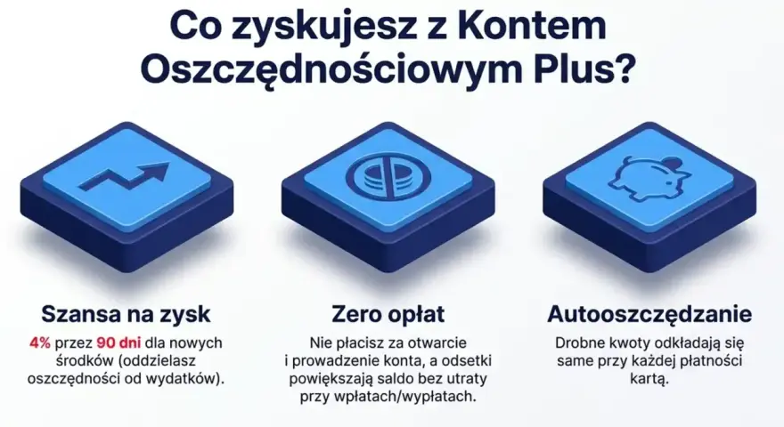 Konto oszczędnościowe PKO BP oprocentowanie 4% dla nowych środków. Zyskuj bez opłat i z autooszczędzaniem.