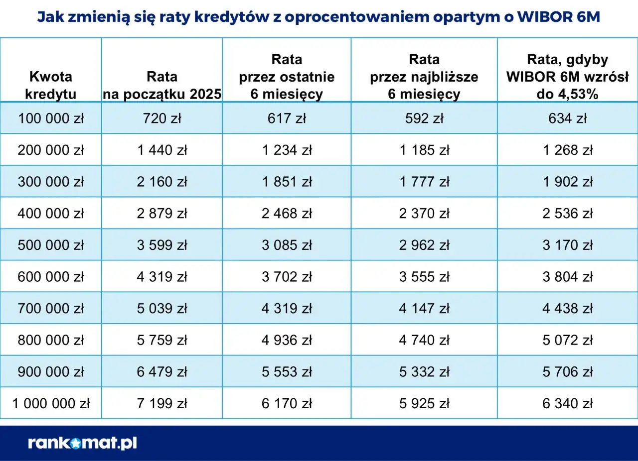 Tabela pokazuje, wibor co to za wskaźnik i jak wpływa na raty kredytu. Raty rosną wraz ze wzrostem oprocentowania.