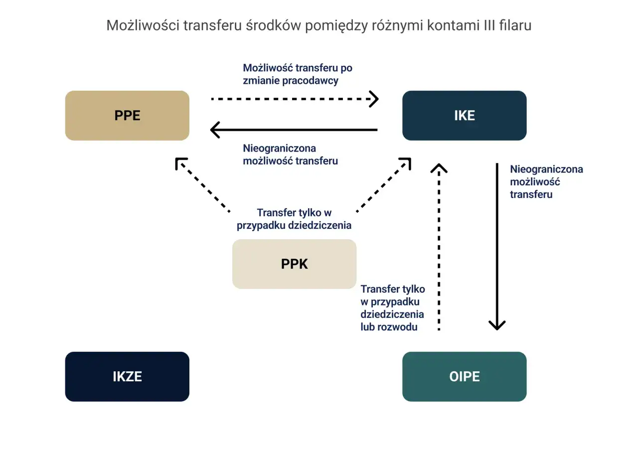 Schemat możliwości transferu środk&oacute;w między PPE, IKE, IKZE i OIPE. Pokazuje, kiedy wypłata transferowa jest możliwa.