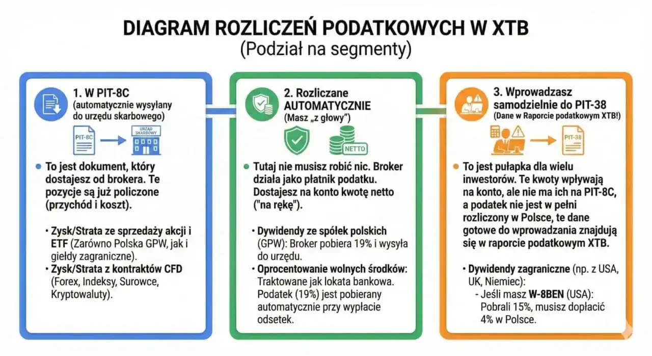 Diagram rozliczeń podatkowych XTB: PIT-8C, rozliczenia automatyczne i samodzielne wprowadzanie danych do PIT-38, w tym dywidendy zagraniczne.