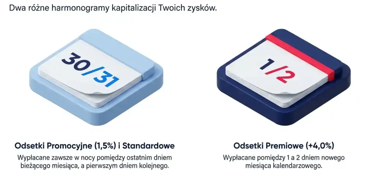 Dwa kalendarze symbolizujące lokata urodzinowa millennium: jeden z datą 30/31, drugi z 1/2.