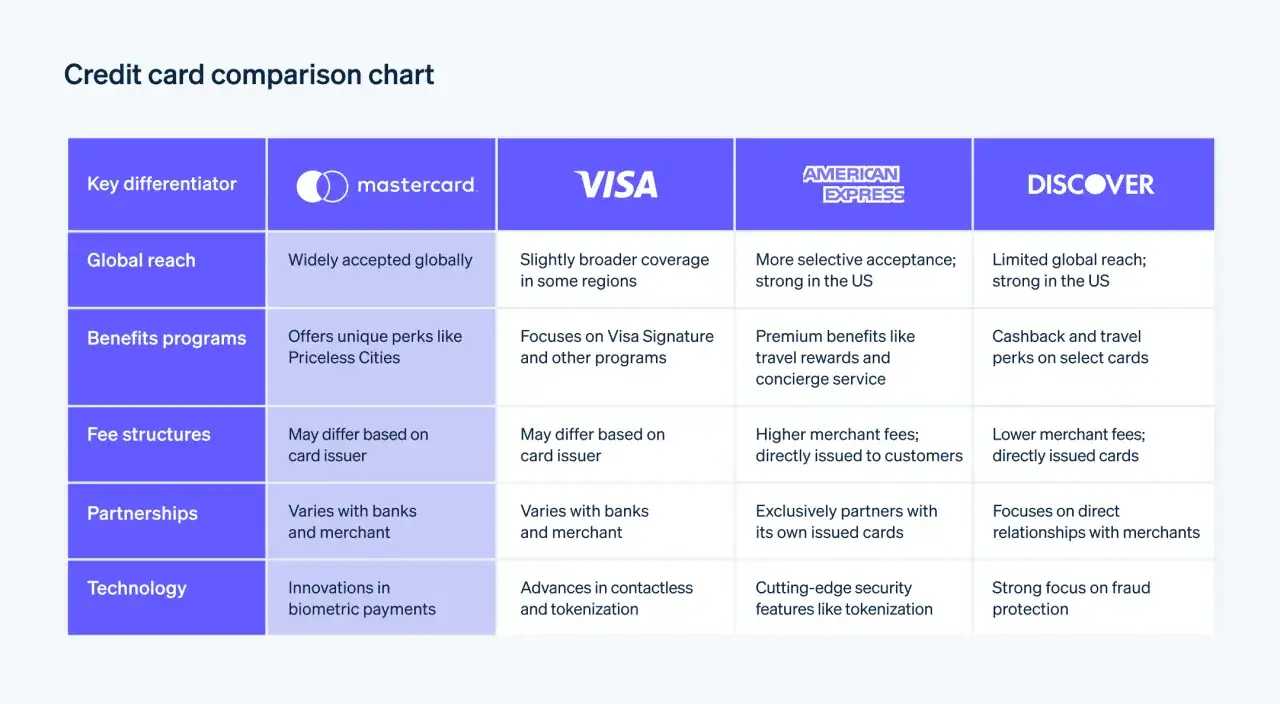 Por&oacute;wnanie rodzaj&oacute;w kart płatniczych: Mastercard, Visa, Amex, Discover. Tabela przedstawia globalny zasięg, programy bonusowe, opłaty, partnerstwa i technologie.