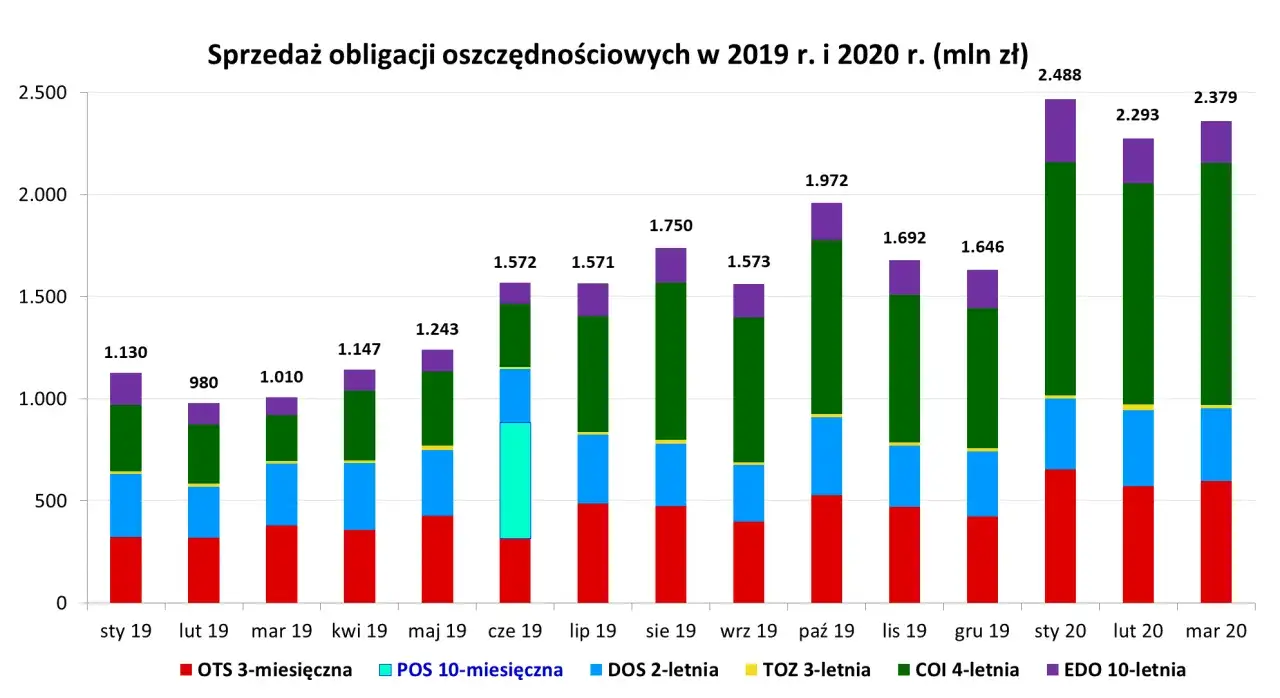 Wykres słupkowy pokazuje sprzedaż obligacji rod w 2019 i 2020 roku. Widać wzrosty i spadki w zależności od rodzaju obligacji.