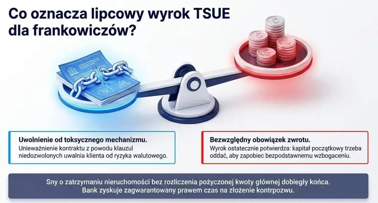Waga symbolizująca wyrok TSUE w sprawie kredyt&oacute;w frankowych. Dokumenty z zerwanym łańcuchem po lewej, stos monet po prawej.
