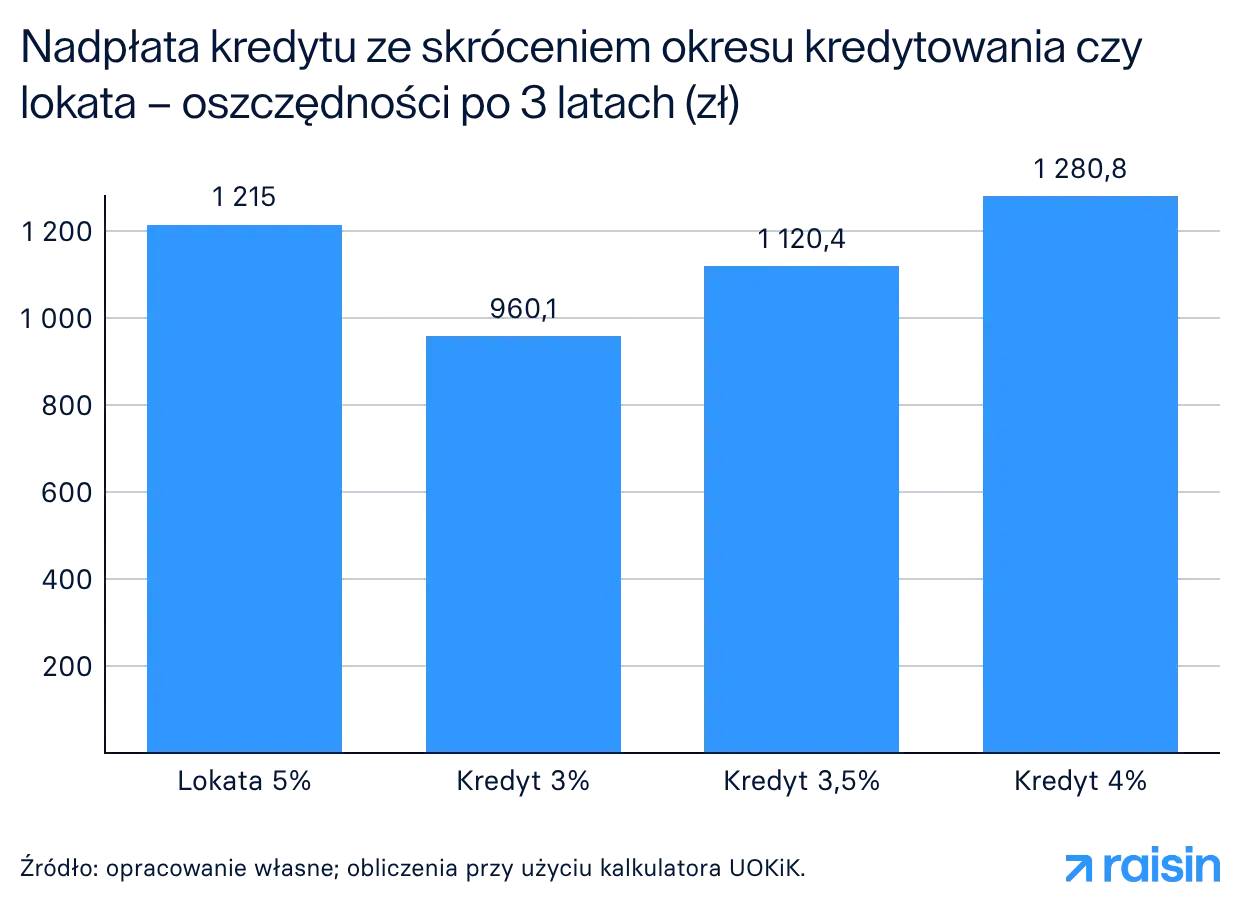Por&oacute;wnanie oszczędności po 3 latach: lokata 5% (1215 zł) vs. kredyt 3% (960,1 zł), kredyt 3,5% (1120,4 zł) i kredyt 4% (1280,8 zł). Nadpłata kredytu hipotecznego może przynieść zyski.
