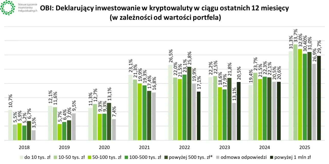 Wykres pokazuje, jak inwestować w kryptowaluty w zależności od wartości portfela. W 2025 roku ponad 33% osób z portfelem powyżej 1 mln zł deklaruje inwestowanie.