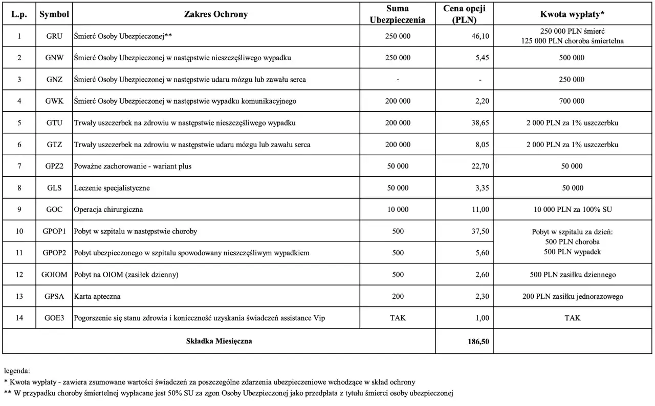 Tabela porównująca oferty ubezpieczeń na życie: jak wybrać ubezpieczenie na życie, zakres ochrony, sumę ubezpieczenia, cenę i kwotę wypłaty.