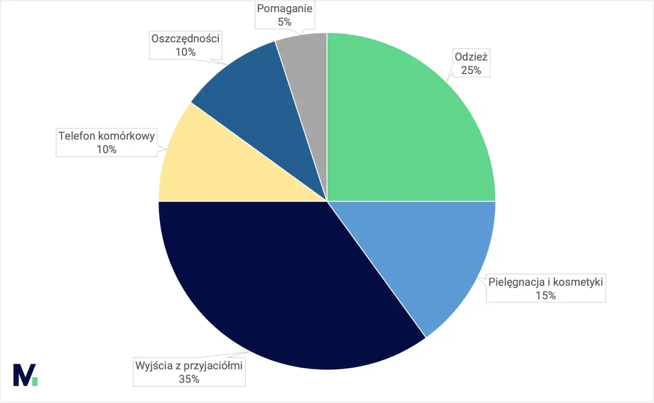 Wykres kołowy pokazuje, ile kieszonkowego dla 15 latka przeznacza się na: wyjścia z przyjaci&oacute;łmi (35%), odzież (25%), pielęgnację (15%), telefon (10%), oszczędności (10%) i pomaganie (5%).