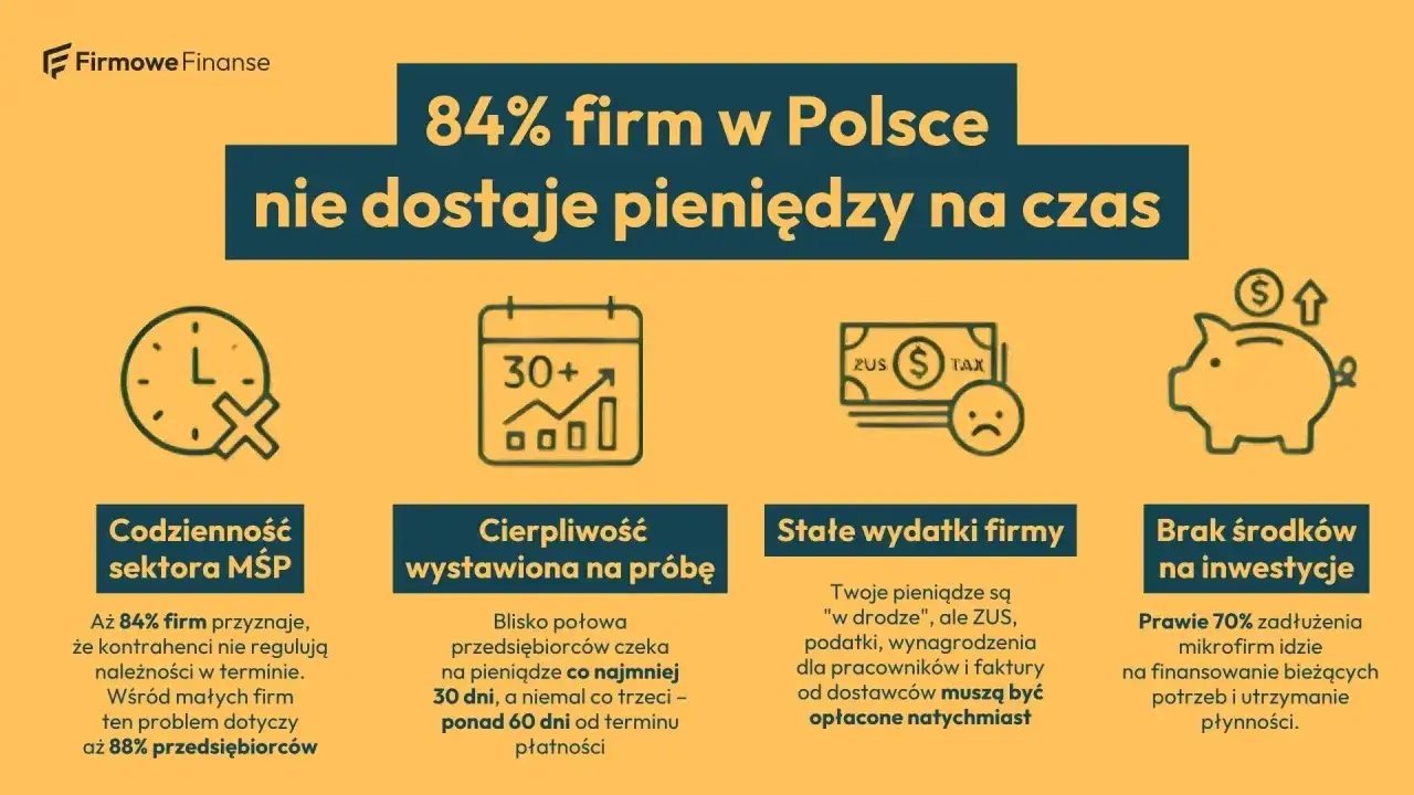 84% firm w Polsce ma problemy z płatnościami. Dziesiątka finanse pokazuje codzienne wyzwania, cierpliwość wystawioną na próbę, stałe wydatki i brak środków na inwestycje.