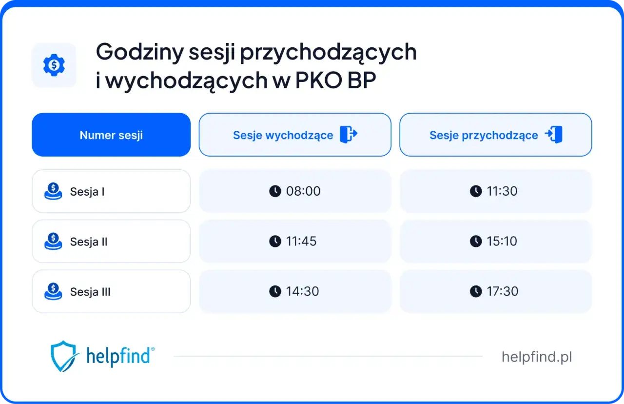 Godziny sesji przychodzących i wychodzących w PKO BP: Sesja I o 08:00 (wychodząca) i 11:30 (przychodząca).