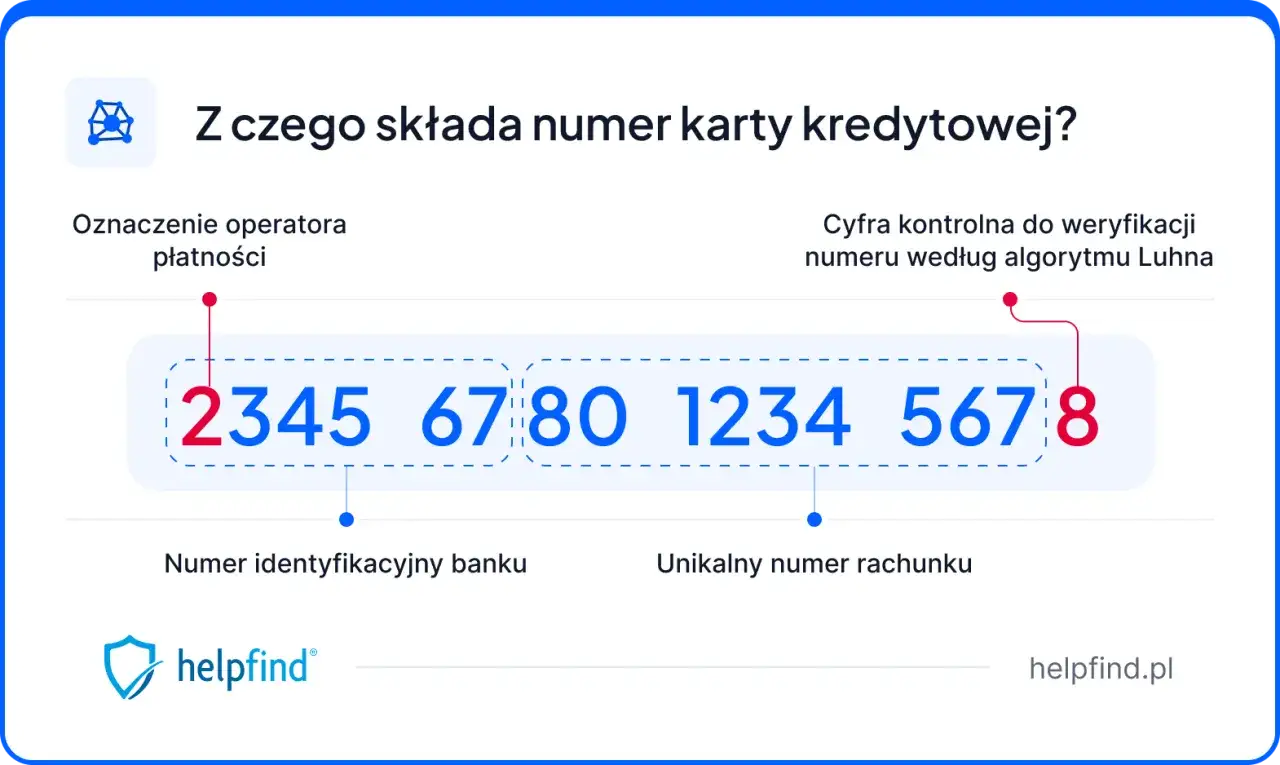 Rozbicie numeru karty kredytowej: oznaczenie operatora, numer identyfikacyjny banku, unikalny numer rachunku i cyfra kontrolna.