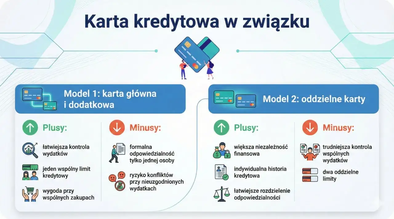 Karta kredytowa: model z jedną kartą główną i dodatkową vs. model z oddzielnymi kartami. Porównanie plusów i minusów, np. kontrola wydatków, limit odnawialny.