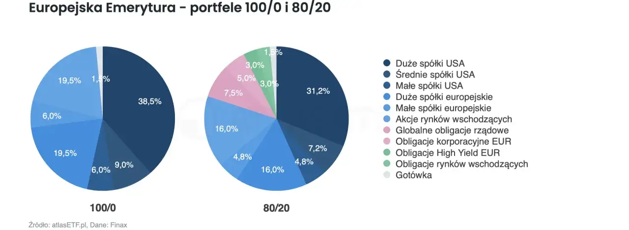Wykresy kołowe pokazują alokację portfeli 100/0 i 80/20, dane Finax.