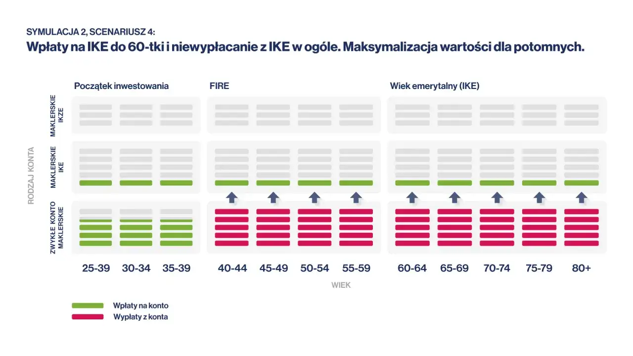 Symulacja IKE: wpłaty do 60. roku życia i brak wypłat. Wykres pokazuje, co to IKE i jak maksymalizować wartość dla potomnych.