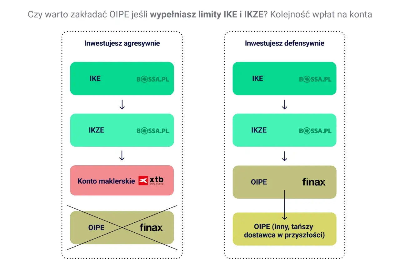 Schemat pokazuje, kiedy warto założyć OIPE w Polsce. Agresywna strategia: IKE, IKZE, konto maklerskie, OIPE (finax) przekreślone. Defensywna: IKE, IKZE, OIPE (finax), OIPE (inny dostawca).