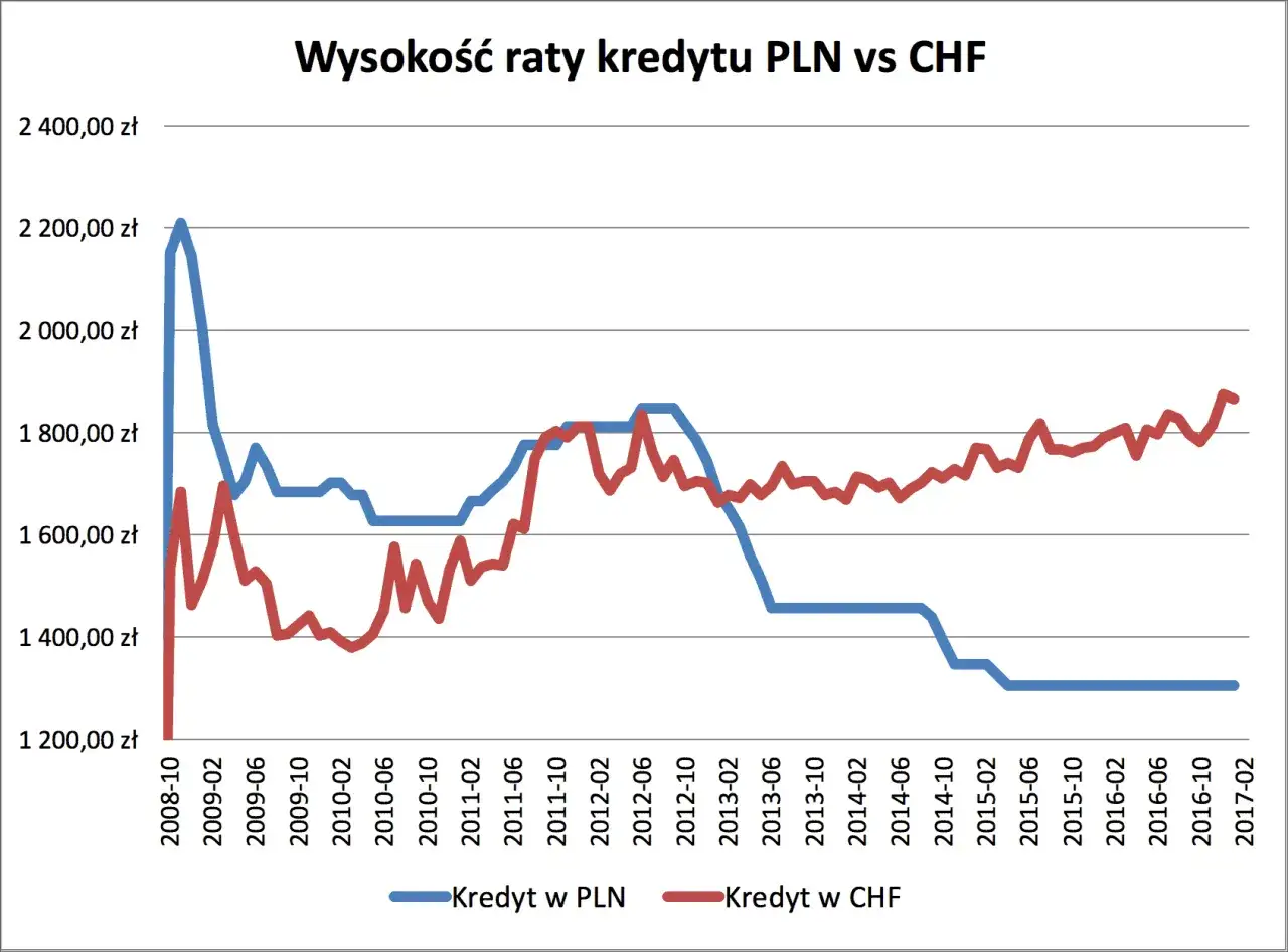 Wykres por&oacute;wnuje raty kredytu w PLN i CHF. Kredyt we frankach początkowo niższy, potem znacznie wzr&oacute;sł.