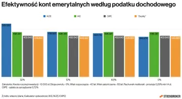 Porównanie efektywności kont emerytalnych w Polsce: IKE, IKZE i OIPE. Najwyższe wyniki osiąga IKZE przy 32% podatku.