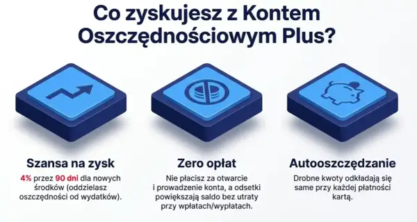 Konto oszczędnościowe PKO BP oprocentowanie 4% dla nowych środków. Zyskuj bez opłat i z autooszczędzaniem.