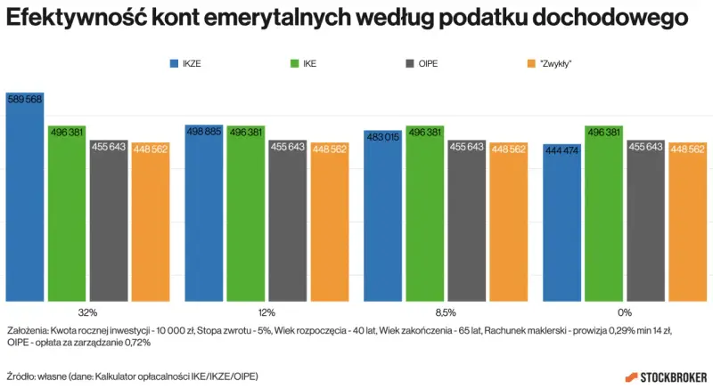 Porównanie efektywności kont emerytalnych w Polsce: IKE, IKZE i OIPE. Najwyższe wyniki osiąga IKZE przy 32% podatku.